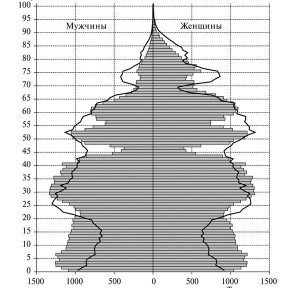 Venemaa rahvastikupüramiid 1990. (tulbad) ja 2013. aastal (laineline joon). 
