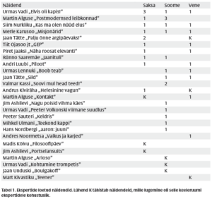 Eesti n&uuml;&uuml;disdramaturgia: v&auml;hene tegevuslikkus, huvitavad rollid