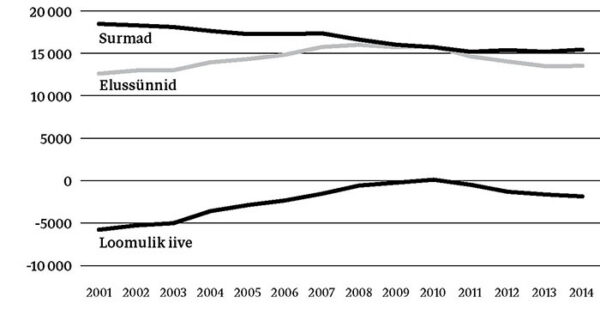 Tõrgetega suhteturul sünnib vähe lapsi