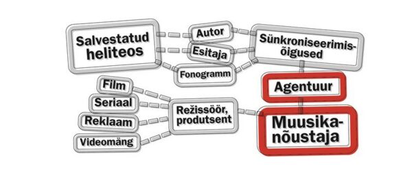 Eesti autori v&otilde;imalused muusika&auml;ris