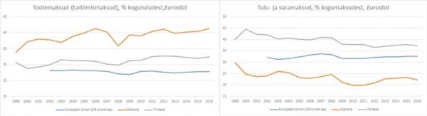 Eesti maksus&uuml;steem on j&otilde;udnud ummikusse