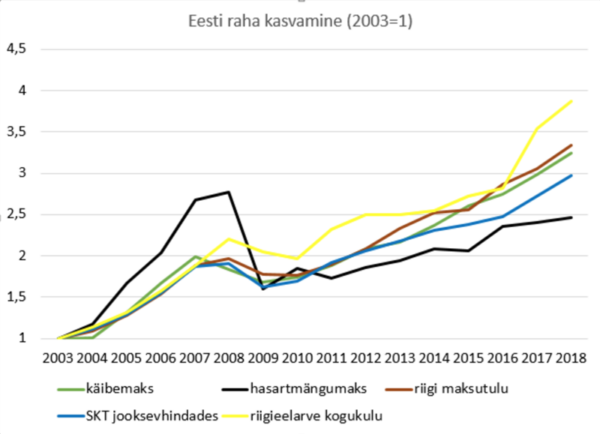 Kulka ehitab aina v&auml;hem