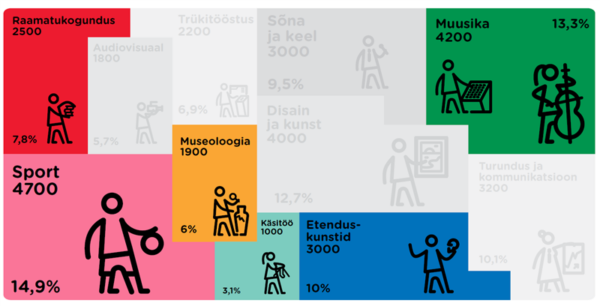 Esimene kultuuri- ja loometegevuse  t&ouml;&ouml;j&otilde;u- ja oskuste vajaduse uuring