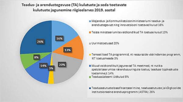 Teadusrahastus vajab koosk&otilde;las toimivat s&uuml;steemi