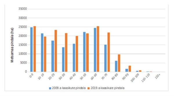 Riigimetsad k&uuml;mme aastat p&auml;rast riigikontrolli auditit. II osa