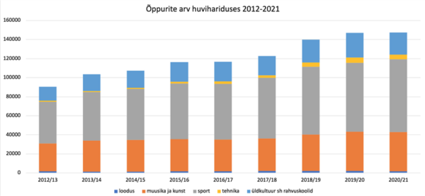 Huviharidus juhatab kihistumata &uuml;hiskonda