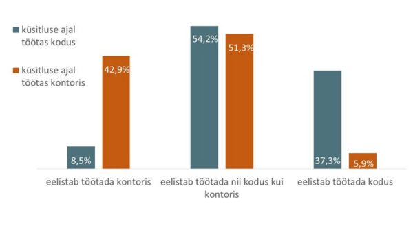 Kas t&ouml;&ouml;tada kodus v&otilde;i kontoris ehk Kuidas sujub suhtlus pikaleveninud koroona tingimustes?