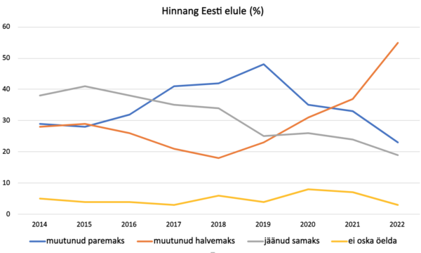 Halvem kui eales varem