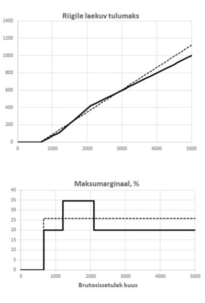 Maksuküüru saab kaotada nii, et see läheb riigikassale maksma null eurot