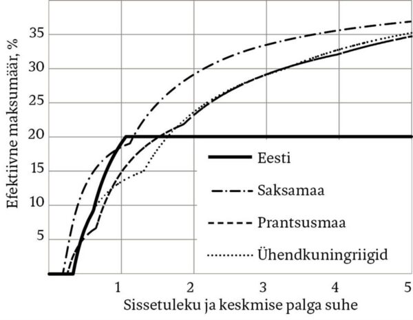 Kas astmeline tulumaks on hea või kuri?