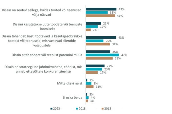 Disain ja ettev&otilde;tja