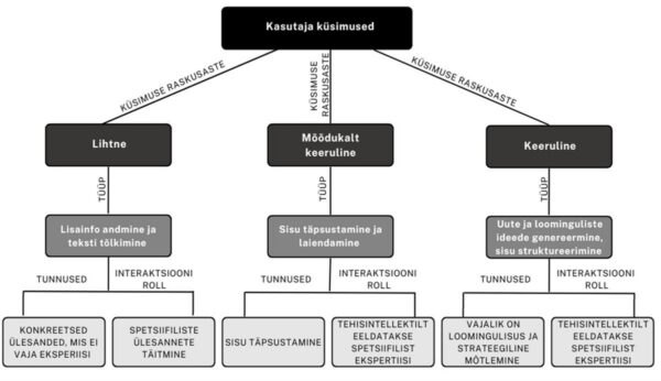 Koost&ouml;&ouml; tehisaruga