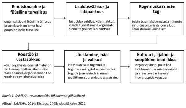 Traumateadliku m&otilde;tteviisi rakendamisest organisatsioonis