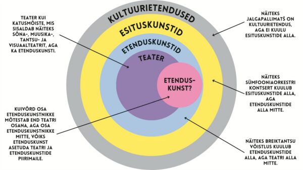 Vahefini&scaron; etenduskunsti m&otilde;istemaratonil