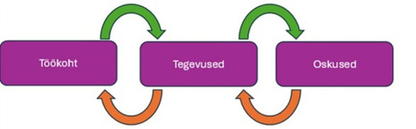 Arengud doktori&otilde;ppes