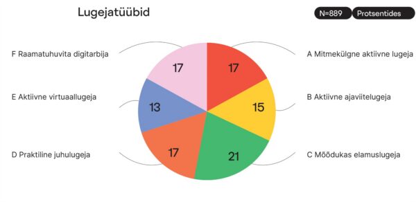 Lugejat&uuml;&uuml;bid