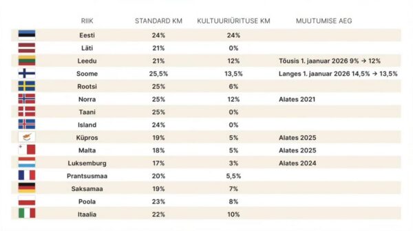 Refr&auml;&auml;n: kultuuri&uuml;rituste k&auml;ibemaksu tuleb v&auml;hendada