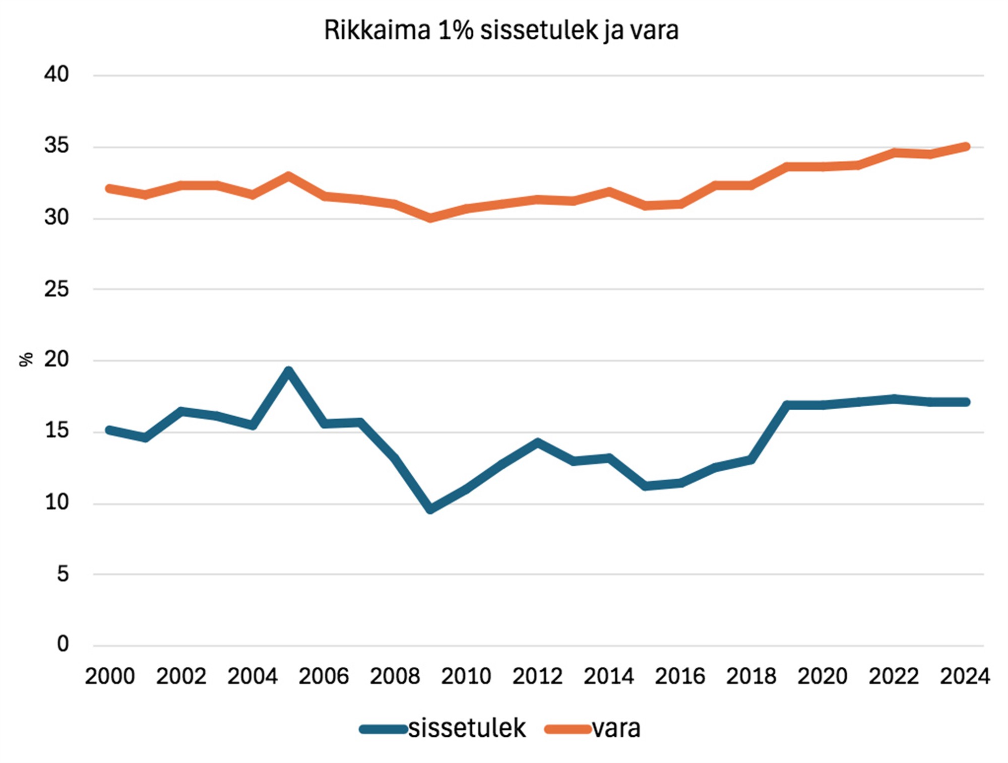 Stagnant kasvatab pirukat
