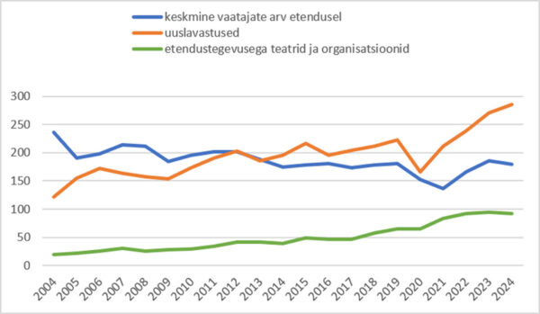 20 aastat teatristatistikat